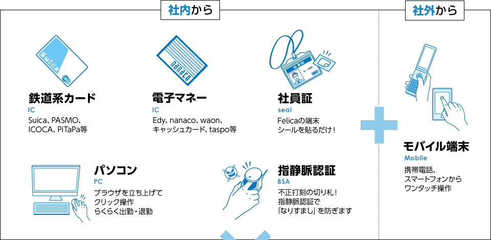 社内から(鉄道系カード、電子マネー、社員証、パソコン、指静脈認証) 社外から(モバイル端末)